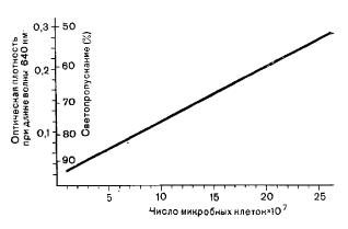 Калибровочная кривая для оценки фагоцитоза Е. coli 04/К 31