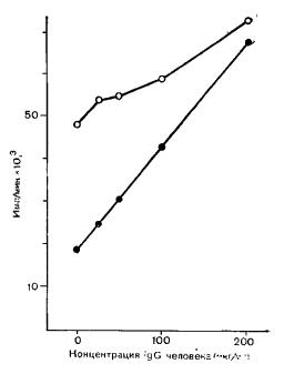 Стандартная кривая определения агрегированного глобулина в присутствии нормальной сыворотки человека