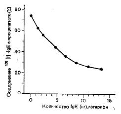 Стандартная кривая для определения IgE методом двойных антител