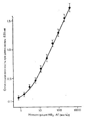 Калибровочная кривая для определения HBs-антигена методом ИФА
